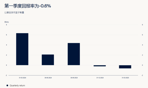 安联 因科技行业低迷 全球最大主权财富基金一季度亏损400亿美元
