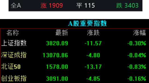 丰汇投资 收盘丨A股三大股指集体收跌，全市场超3400只个股下跌