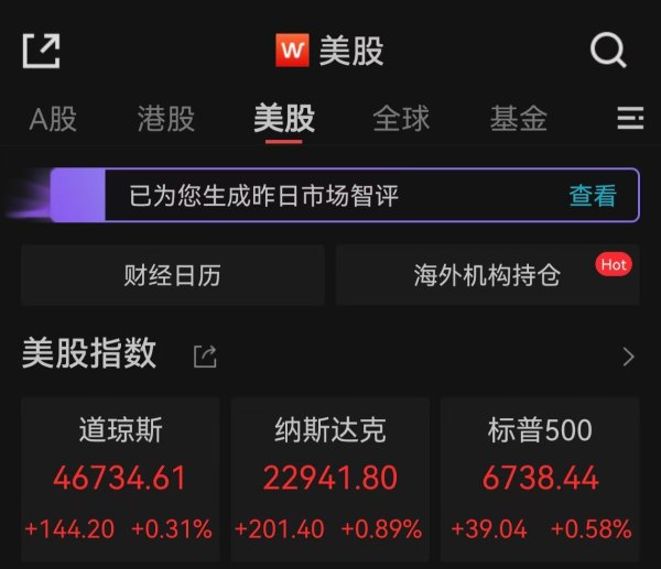 星速优配平台 美股收涨纳指涨逾200点，油价涨超5%